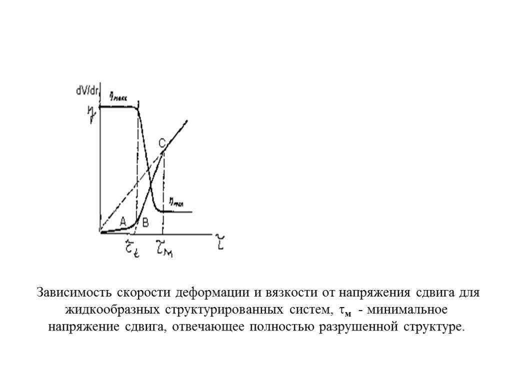 Зависимость скорости деформации и вязкости от напряжения сдвига для жидкообразных структурированных систем, м -